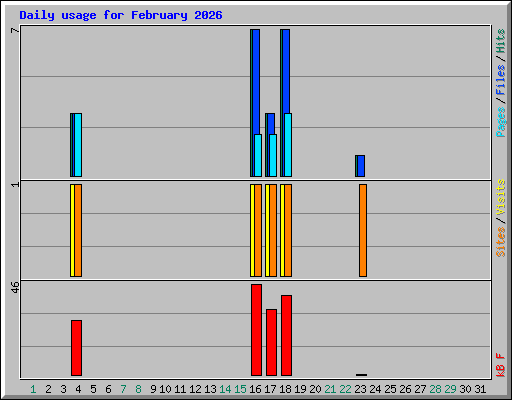 Daily usage for February 2026