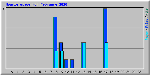 Hourly usage for February 2026