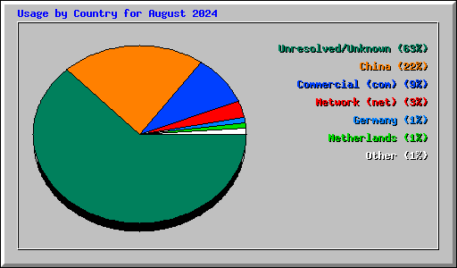 Usage by Country for August 2024