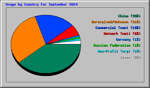 Usage by Country for September 2024