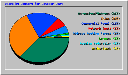 Usage by Country for October 2024