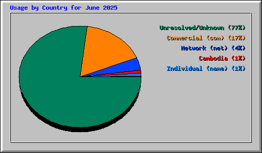 Usage by Country for June 2025