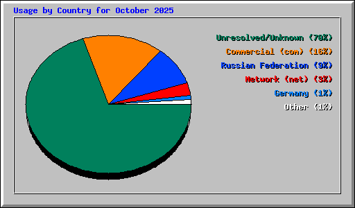 Usage by Country for October 2025