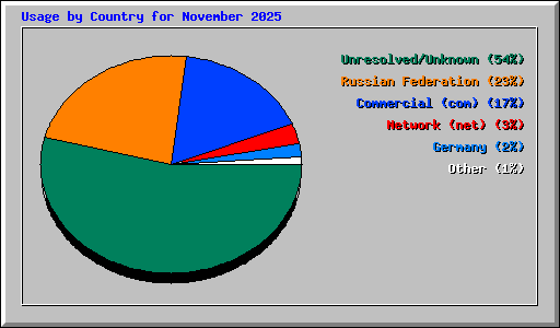 Usage by Country for November 2025