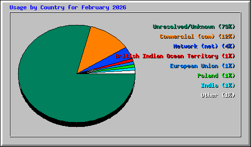 Usage by Country for February 2026