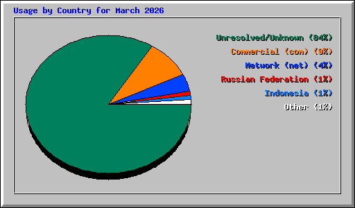 Usage by Country for March 2026