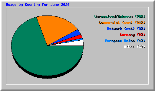 Usage by Country for June 2026
