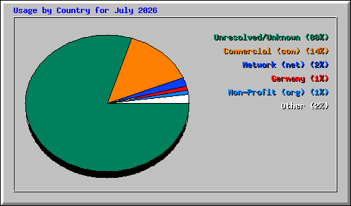Usage by Country for July 2026