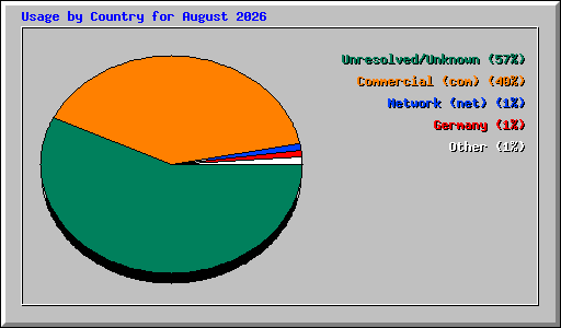 Usage by Country for August 2026