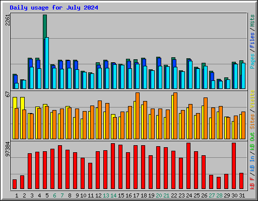 Daily usage for July 2024