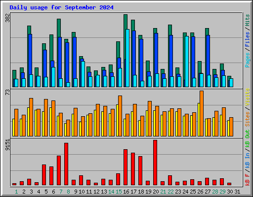 Daily usage for September 2024