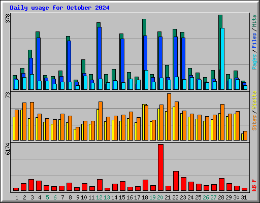 Daily usage for October 2024