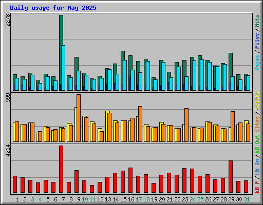 Daily usage for May 2025