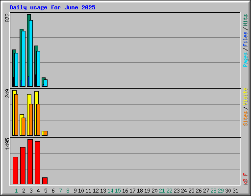 Daily usage for June 2025
