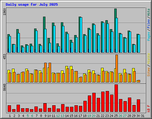 Daily usage for July 2025