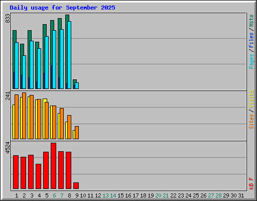 Daily usage for September 2025