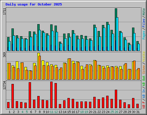 Daily usage for October 2025