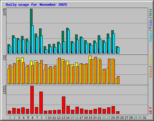 Daily usage for November 2025