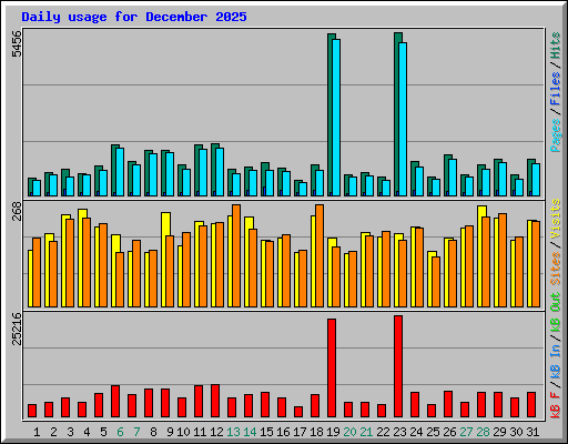 Daily usage for December 2025
