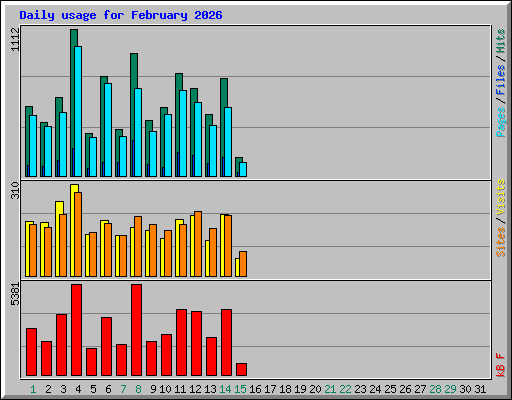 Daily usage for February 2026