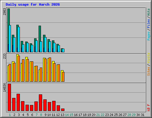 Daily usage for March 2026
