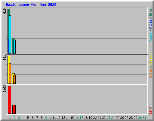 Daily usage for May 2026