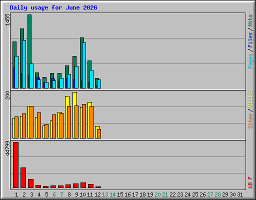 Daily usage for June 2026