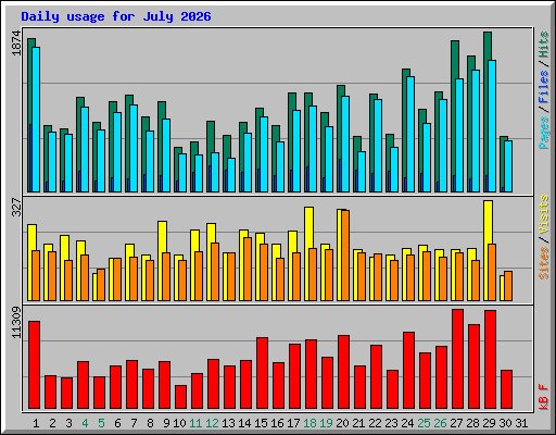 Daily usage for July 2026
