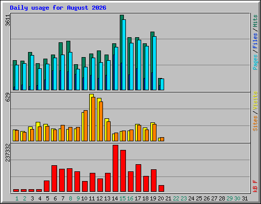 Daily usage for August 2026