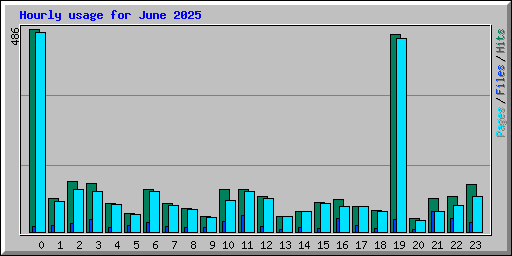 Hourly usage for June 2025