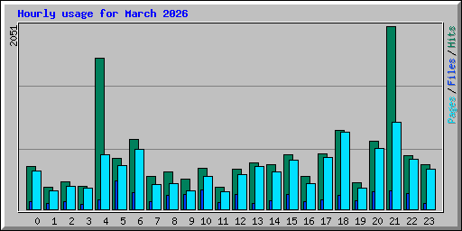 Hourly usage for March 2026