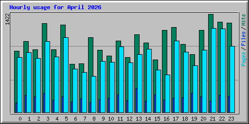 Hourly usage for April 2026