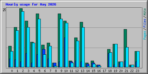 Hourly usage for May 2026