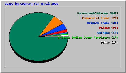 Usage by Country for April 2025