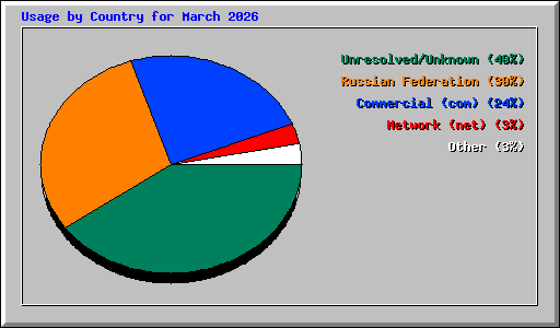 Usage by Country for March 2026