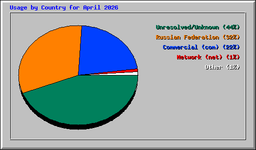 Usage by Country for April 2026