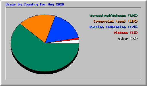 Usage by Country for May 2026