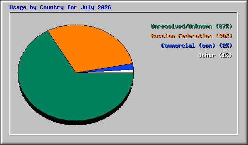 Usage by Country for July 2026