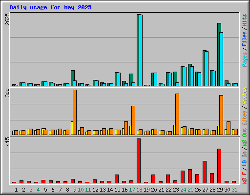 Daily usage for May 2025