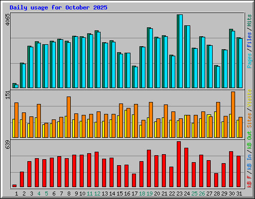 Daily usage for October 2025