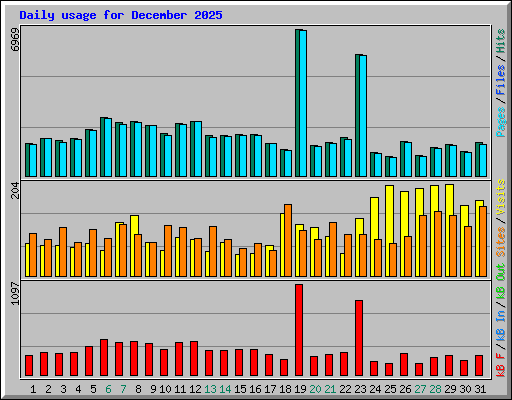 Daily usage for December 2025