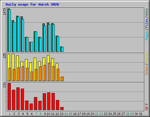 Daily usage for March 2026