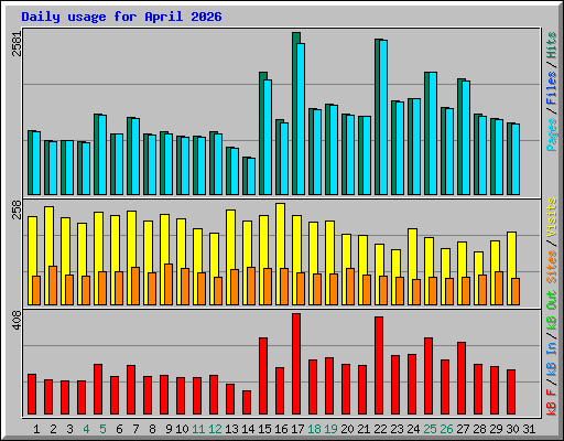 Daily usage for April 2026