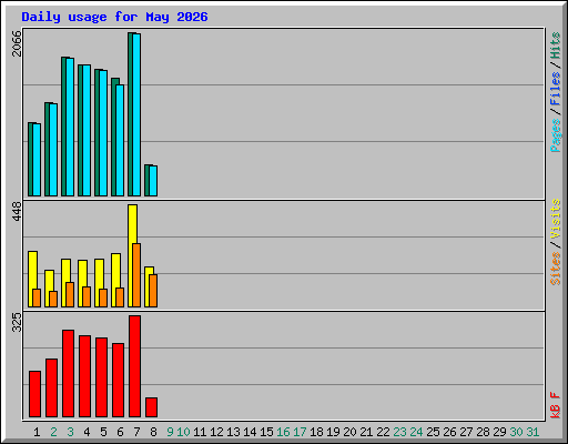 Daily usage for May 2026