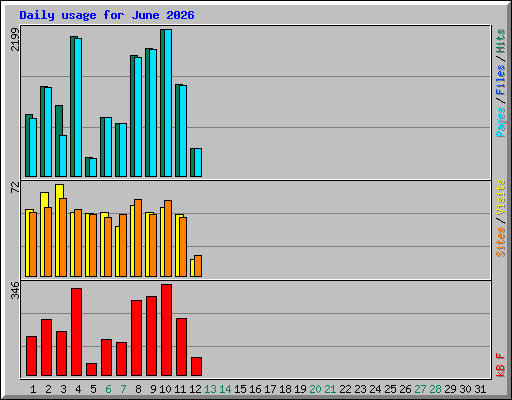 Daily usage for June 2026