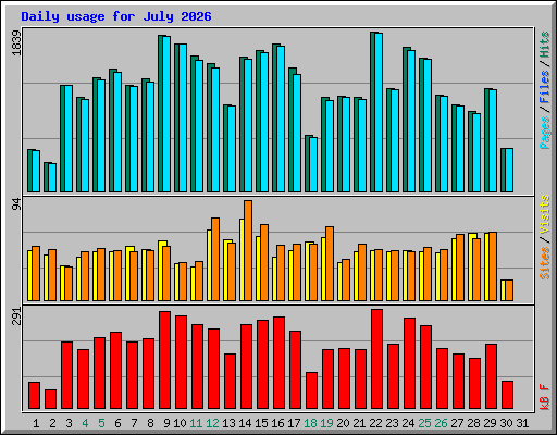 Daily usage for July 2026