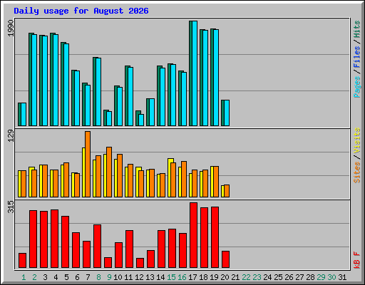 Daily usage for August 2026