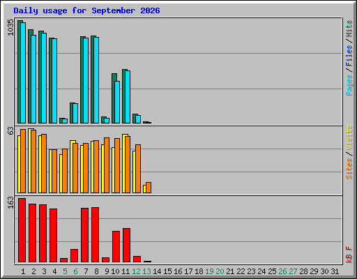 Daily usage for September 2026
