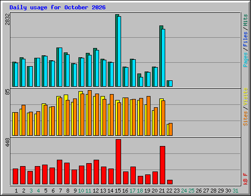 Daily usage for October 2026