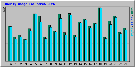 Hourly usage for March 2026